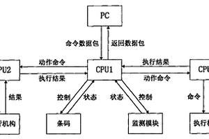 全自動(dòng)化學(xué)發(fā)光免疫測(cè)定儀的控制系統(tǒng)