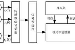 高魯棒性化學(xué)傳感器陣列軟測(cè)量方法