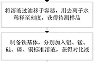 ICP對(duì)高鋁鋁錳鐵化學(xué)成分聯(lián)合測(cè)定的方法