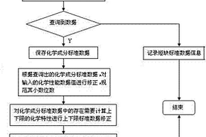 冶金企業(yè)資源計劃系統(tǒng)質(zhì)量證明書化學性能檢查修正方法