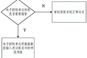 基于Q強(qiáng)化學(xué)習(xí)的高速路主線行駛車輛的接管時(shí)間預(yù)測系統(tǒng)及預(yù)測方法