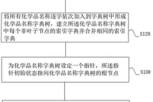 基于AC自動機的化學品名稱檢索和抽取方法及裝置