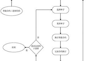 基于深度強(qiáng)化學(xué)習(xí)與多級(jí)覆蓋策略的智能合約模糊測試方法及系統(tǒng)