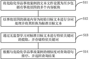 存儲器、危險化學品事故案例檢索方法、裝置及設備