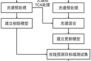 基于遷移學習和近紅外光譜的煙葉烘烤過程化學成分在線預(yù)測方法