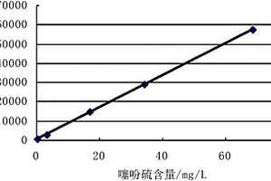 堿抽提后輕汽油餾分中硫化物形態(tài)分布的分析方法及利用的硫化物定性分析數(shù)據(jù)庫