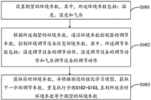 基于強化學習的電能計量檢定環(huán)境控制方法和系統(tǒng)