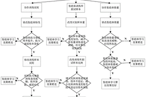 多智能體協(xié)作環(huán)境強化學(xué)習(xí)算法的測試方法