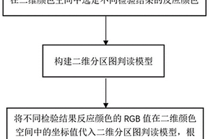 婦科干化學檢驗結(jié)果的判讀方法