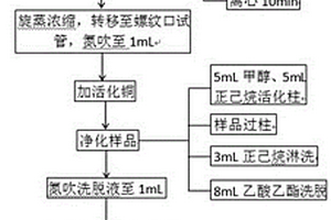 氣相色譜-串聯(lián)四級桿質(zhì)譜分析土壤/沉積物中有機磷酸酯阻燃劑的方法