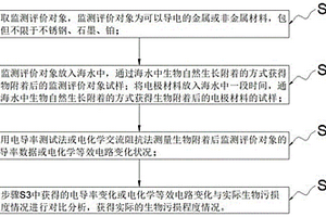 基于電化學(xué)的海洋生物污損監(jiān)測評價方法和裝置