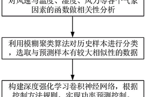 基于模糊聚類與深度強化學(xué)習(xí)的風(fēng)電場功率預(yù)測方法