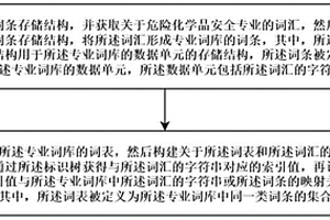 危險化學(xué)品安全領(lǐng)域?qū)I(yè)詞庫的構(gòu)造方法、檢索方法及系統(tǒng)