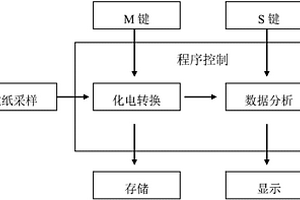 血糖、尿酸、總膽固醇分析儀及分析方法