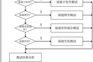 尿液樣本分析系統(tǒng)及分析方法