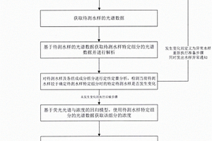 利用熒光光譜法測定水中化學(xué)需氧量的方法、裝置及存儲(chǔ)介質(zhì)