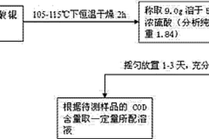 用化學(xué)耗氧量測定儀的催化劑及其制備方法和使用方法