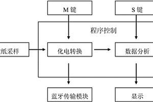 醫(yī)療分析儀及分析方法