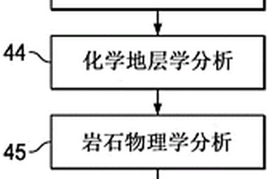 利用巖石物理學(xué)和地震反演測繪儲層的化學(xué)地層學(xué)特征