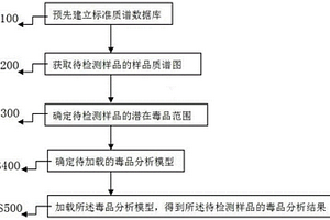 基于質(zhì)譜分析的毒品快速采集與分析方法及系統(tǒng)