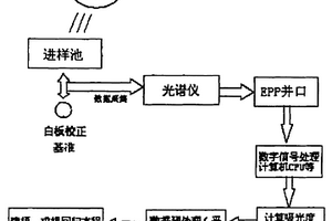 用光譜技術(shù)測定污水化學(xué)需氧量的系統(tǒng)