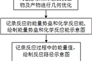 快速測(cè)試改性聚苯胺化學(xué)反應(yīng)活性的方法