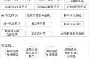 危險(xiǎn)化學(xué)品安全生產(chǎn)風(fēng)險(xiǎn)監(jiān)測(cè)預(yù)警系統(tǒng)及方法