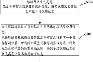 基于太赫茲的多個高?；瘜W(xué)品泄露源探測的方法