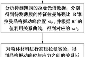 利用拉曼光譜測(cè)量非化學(xué)計(jì)量比氧化膜微區(qū)應(yīng)力的方法