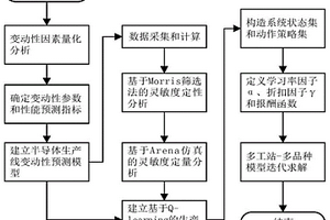 基于Q-learning強(qiáng)化學(xué)習(xí)的芯片封裝測(cè)試生產(chǎn)線性能控制方法