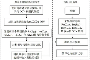 基于鋰電池在線電化學(xué)阻抗譜測(cè)量的SOH估算系統(tǒng)和方法