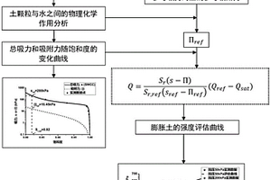 考慮物理化學(xué)作用的膨脹土強(qiáng)度評(píng)估模型