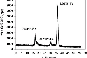 小麥籽?？扇苄蕴崛∥镏需F和鋅化學(xué)形態(tài)的HPLC-ICP-MS分析檢測(cè)方法