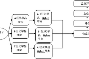 基于無線充電RFID與傳感器網(wǎng)絡(luò)化學(xué)品的安全監(jiān)測系統(tǒng)