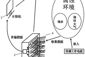 高通量原位電化學(xué)測試裝置及測試方法