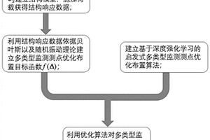 基于貝葉斯系統(tǒng)識(shí)別和啟發(fā)式深度強(qiáng)化學(xué)習(xí)的多類(lèi)型監(jiān)測(cè)數(shù)據(jù)測(cè)點(diǎn)布置方法、設(shè)備及介質(zhì)