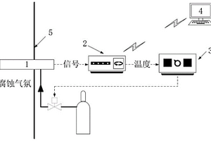 基于電化學(xué)測(cè)量技術(shù)的腐蝕在線監(jiān)測(cè)系統(tǒng)