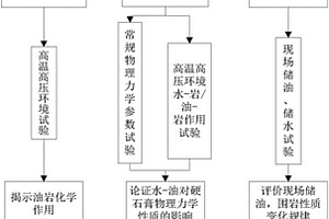 用于測(cè)定油巖與水巖的化學(xué)反應(yīng)及物理變化的方法和裝置