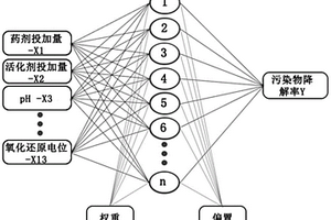 有機(jī)污染地下水原位化學(xué)氧化工藝的修復(fù)效果預(yù)測(cè)建模方法