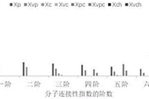 基于化學(xué)結(jié)構(gòu)拓?fù)渲笖?shù)比較和色譜學(xué)印跡測(cè)算的中藥成分簇的歸經(jīng)確定方法