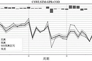 化學(xué)需氧量智能預(yù)測(cè)方法和系統(tǒng)