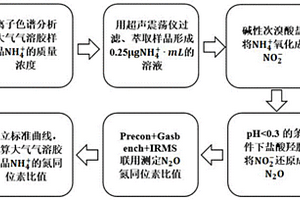 基于化學(xué)轉(zhuǎn)化的大氣氣溶膠中銨態(tài)氮同位素比值測(cè)定方法