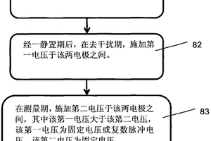 使用電化學(xué)感測(cè)片測(cè)量樣本的方法