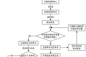 基于對抗強化學(xué)習(xí)的電力物聯(lián)網(wǎng)終端設(shè)備邊信道安全監(jiān)測方法