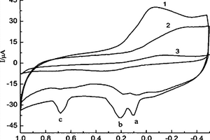同時(shí)測(cè)量苯二酚三種異構(gòu)體的電化學(xué)方法