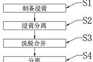 基于提取分離法測定大薊炭化學(xué)成分的方法