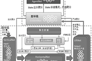 使用深度強(qiáng)化學(xué)習(xí)模型進(jìn)行油藏最優(yōu)注采方案預(yù)測模型及其預(yù)測方法