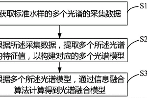 多光譜融合的化學(xué)需氧量測(cè)試方法及裝置