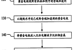 電鍍銅加速劑分析方法及其沉積電解液