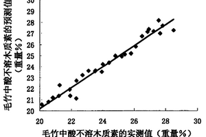 植物纖維材料中化學(xué)成分含量模型的建立和含量測(cè)定方法